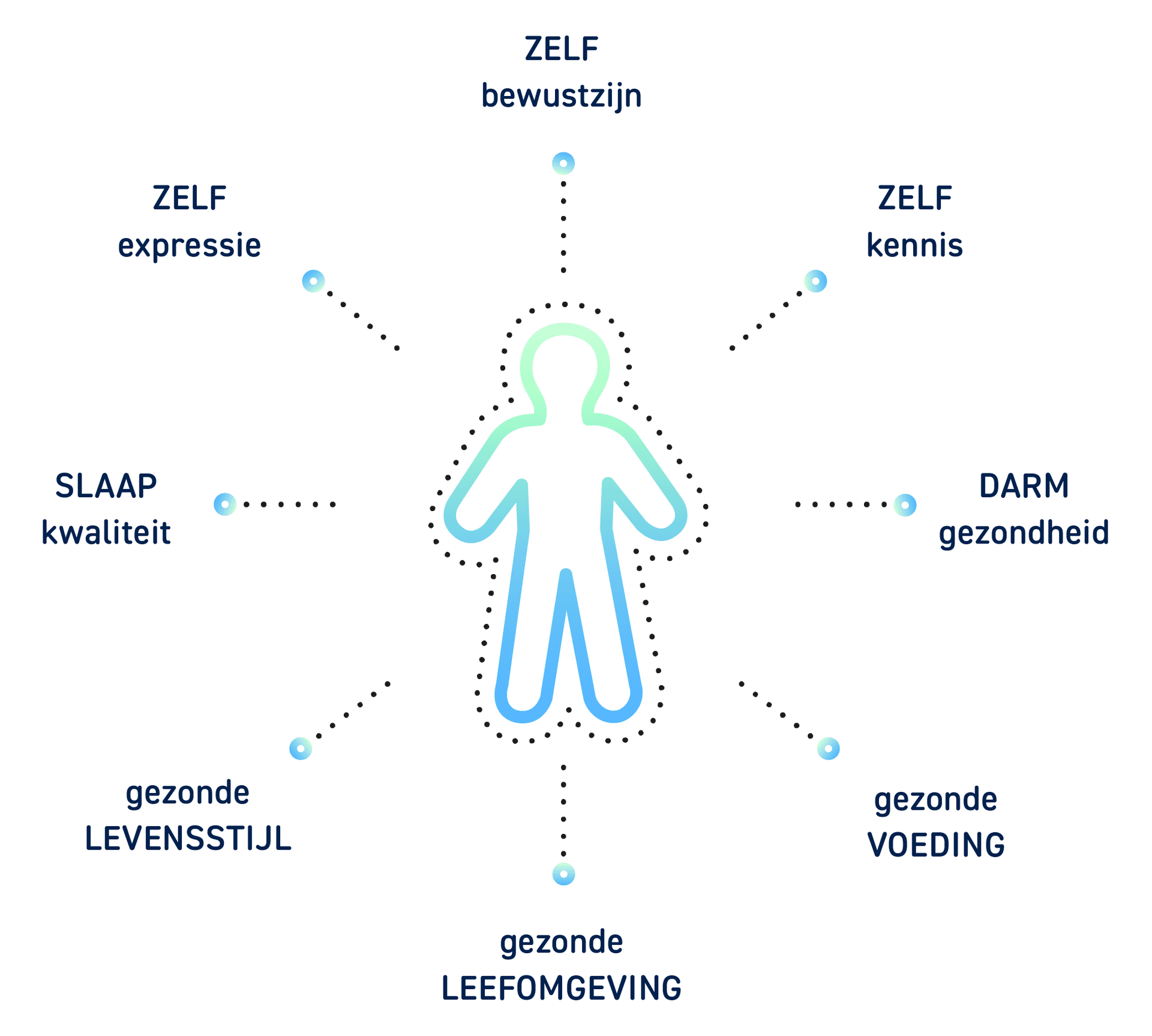 Image representing De pijlers van Self-care & Epigenetica