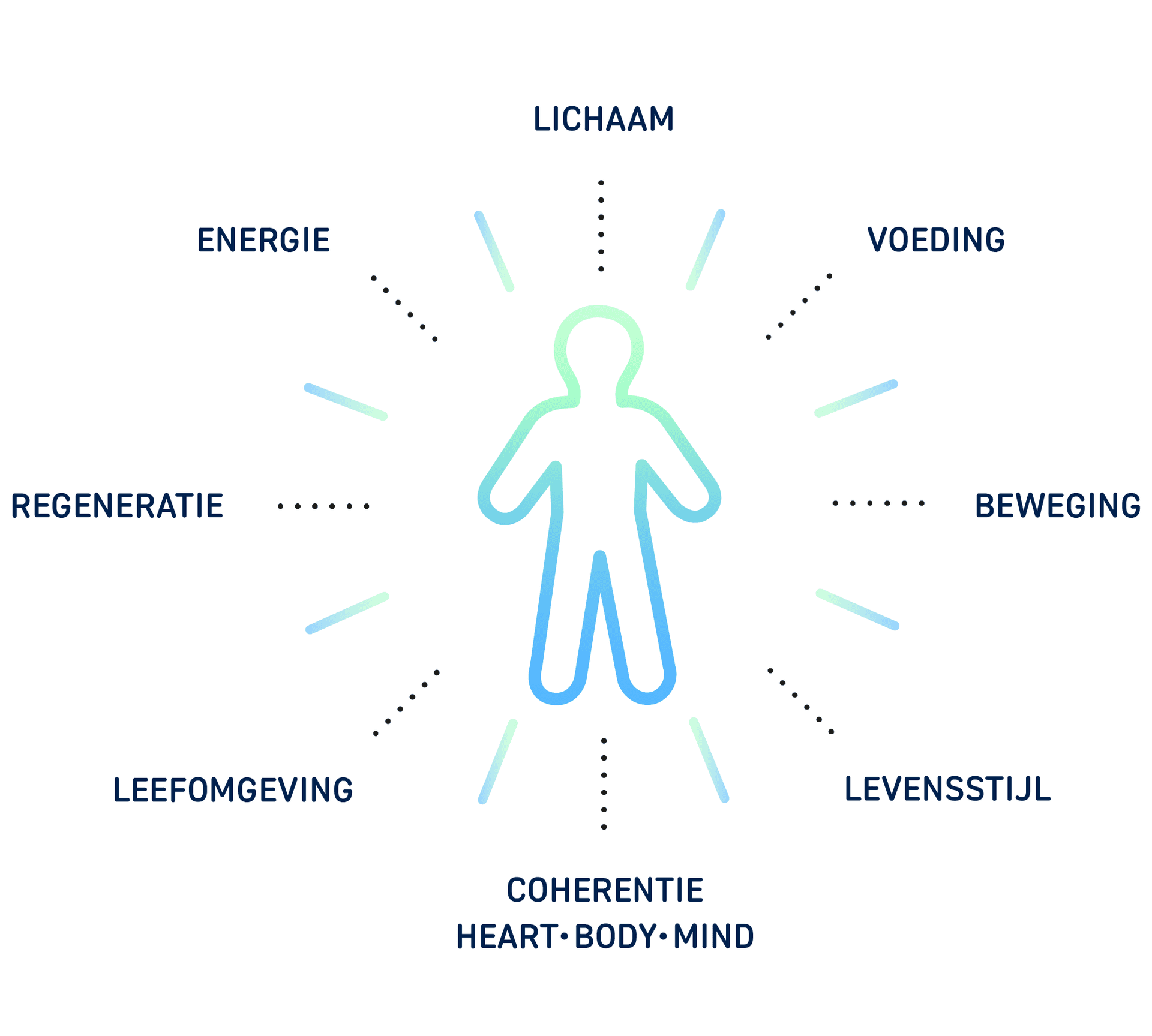 Image representing Fysiek bewustzijn