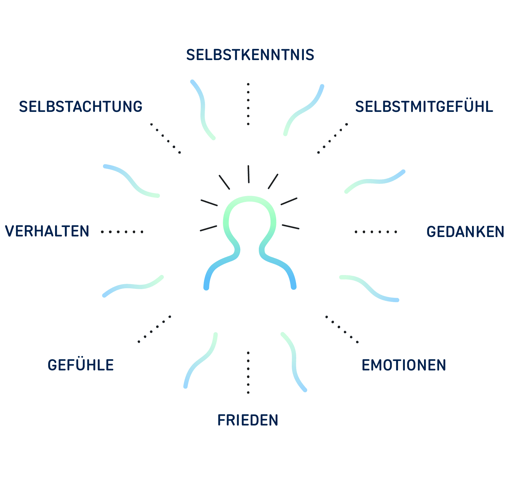 Image representing Mentales Bewusstsein